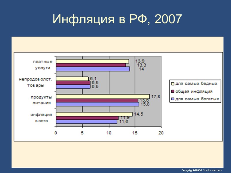 Инфляция в РФ, 2007